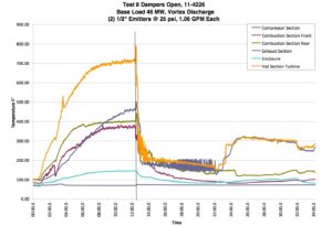 A line chart of recorded temps and times for sections of gas turbine at 46 MV.