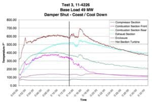 A line chart of recorded temps and times for sections of gas turbine at 49 MV.