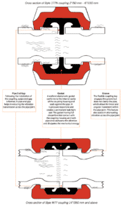 Cross sections of Style 177N and W77 couplings displaying how each component of the couplings handle vibration.