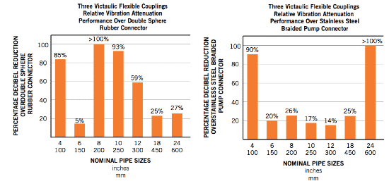 Two bar graphs comparing "Three Victaulic Flexible Couplings Relative Vibration Attenuation Performance over Double Sphere Rubber Connectors" vs. Stainless Steel Braided Pump Connector