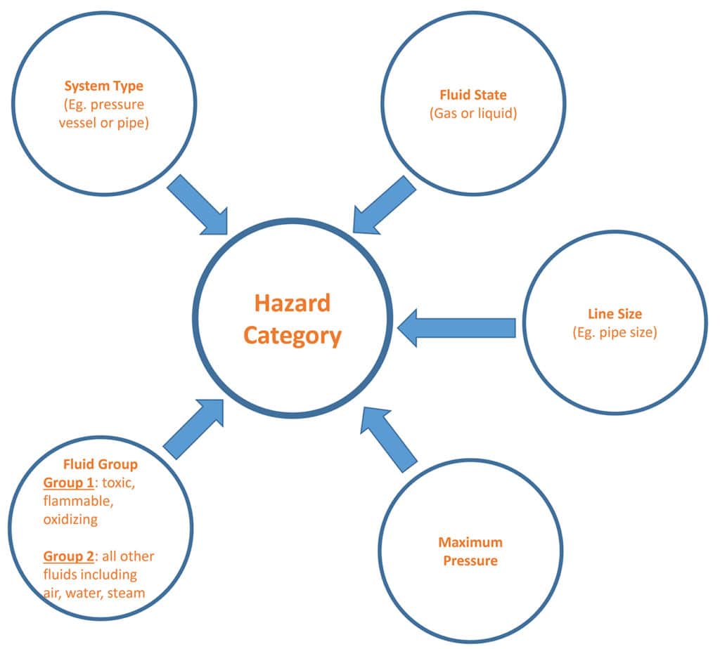 Factors that determine hazard categories include system type, fluid state, line size, maximum pressure, and fluid group.