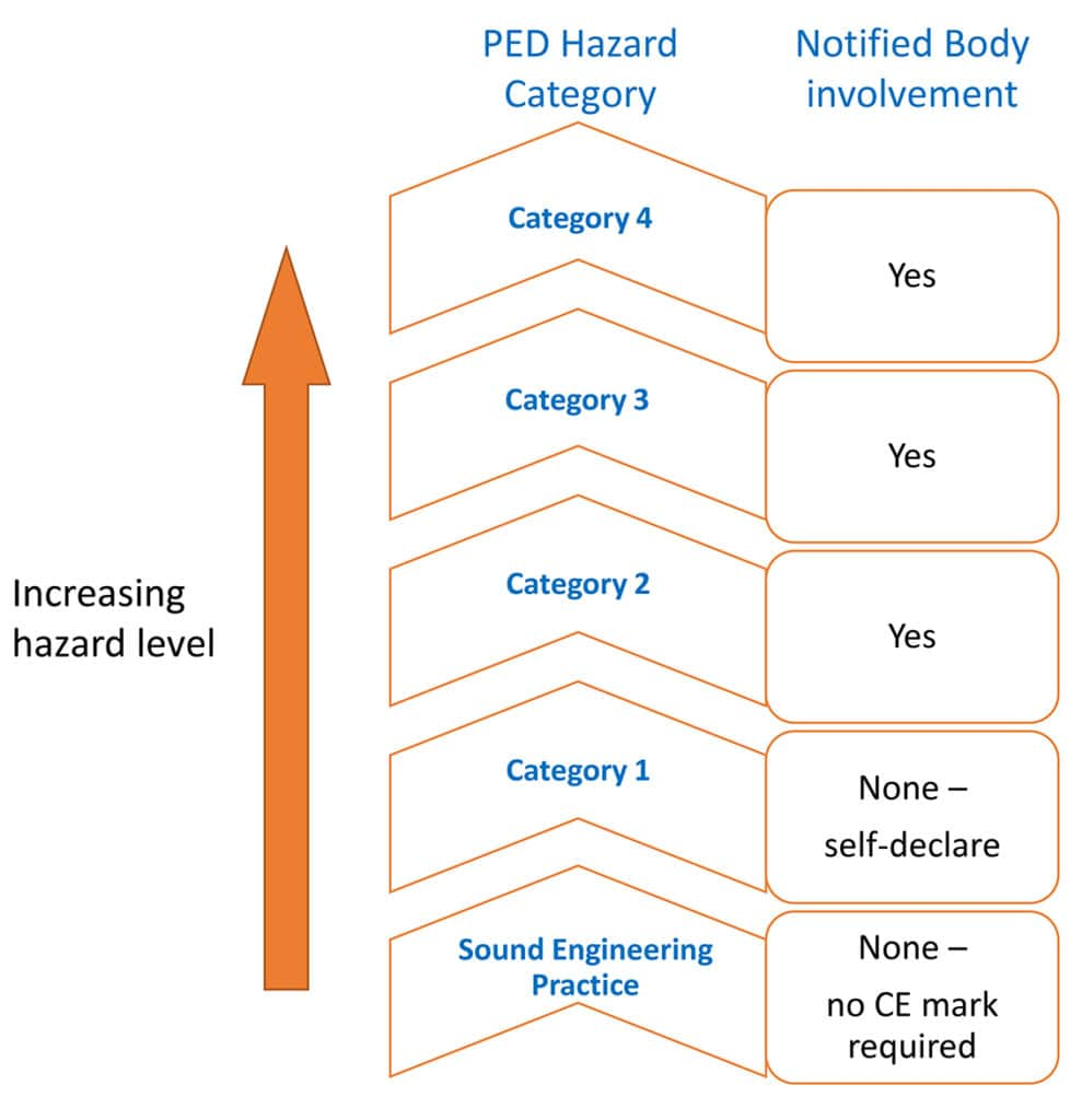 PED flowchart showing PED Hazard Categories, and next to each category is a response to if there is 'Notified Body Involvement.' 