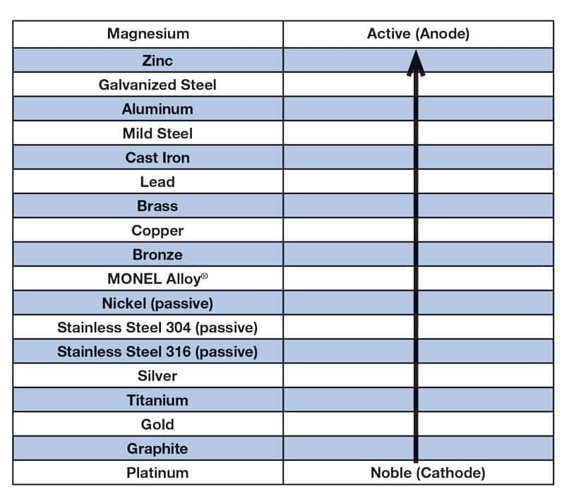 Why ductile iron couplings on stainless steel pipes works