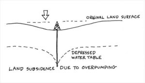 Land subsidence due to over-pumping