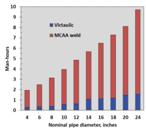MCAA Weld vs Victaulic