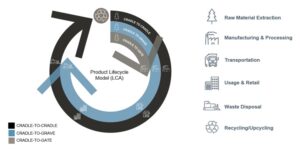 Product lifecycle assessment: the cradle-to-cradle principle takes the entire life cycle of a product into account
