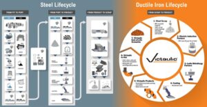 • Steel production involves raw materials extraction and excessive transportation. Our ductile iron process starts where the steel lifecycle ends, using recycled steel and close to the markets we serve.