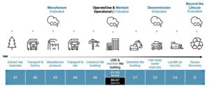 Lifecycle stages in construction: what is the difference between embodied carbon and operation carbon.